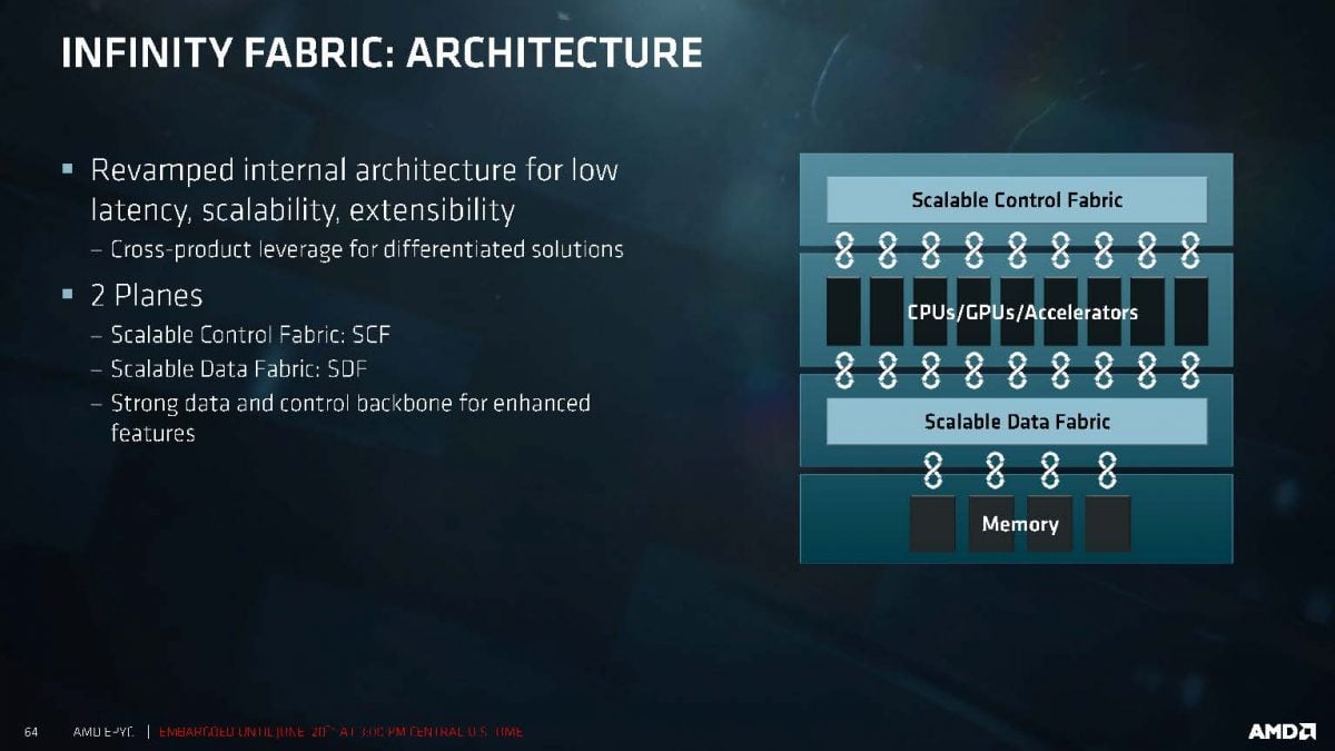 What is Infinity Fabric? (AMD) | Gear Primer