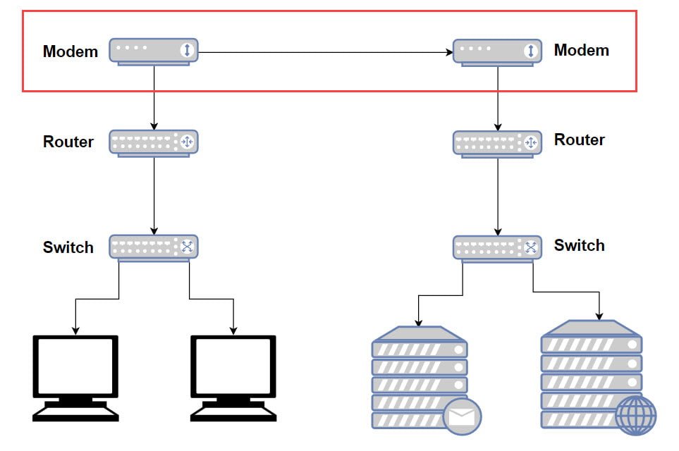 Difference Between Modem, Router, And Switch Explained | Gear Primer