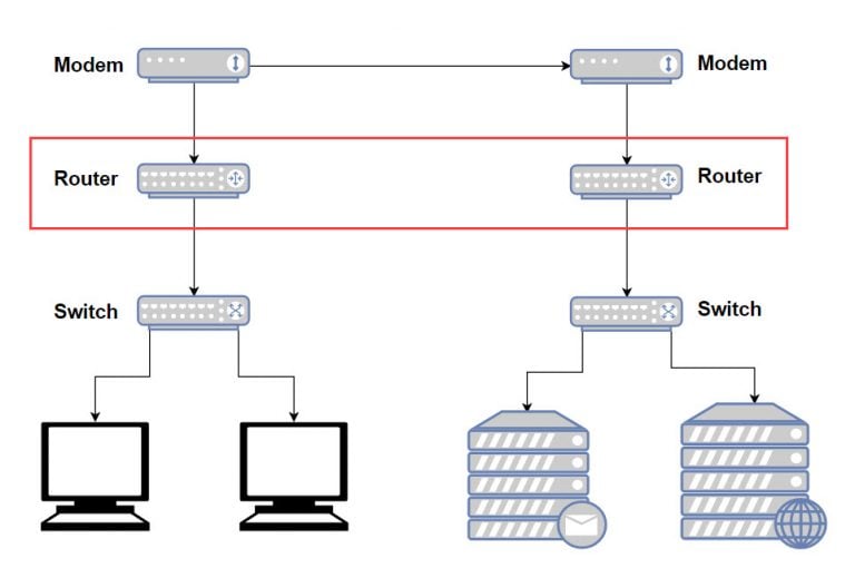 Difference Between Modem, Router, and Switch Explained | Gear Primer