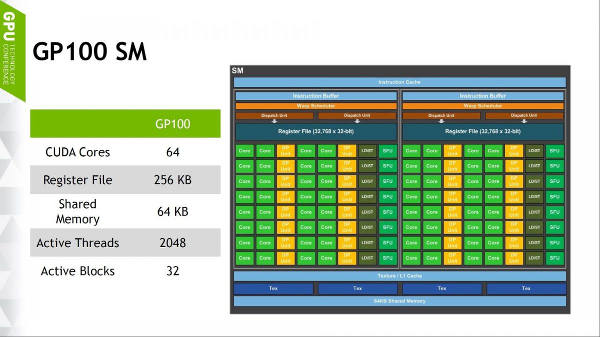 What Are CUDA Cores? (Nvidia) | Gear Primer