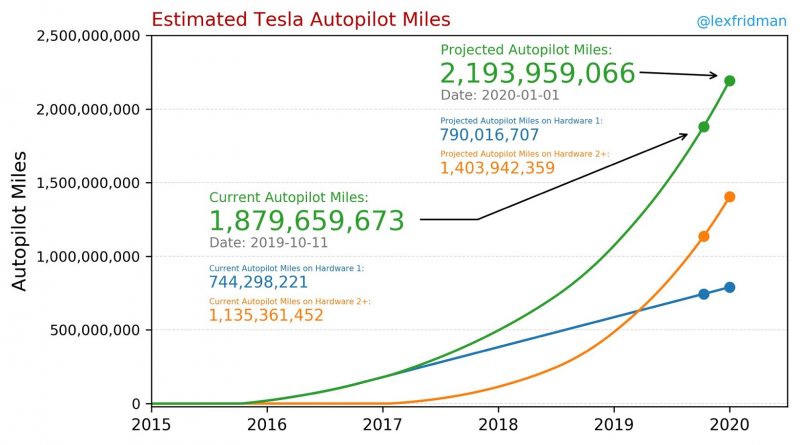 Tesla Autopilot Miles Driven